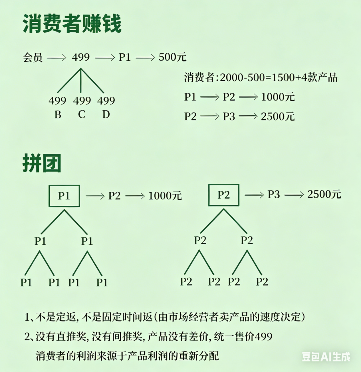 华一健康拼团P1到P3出局奖励逻辑图