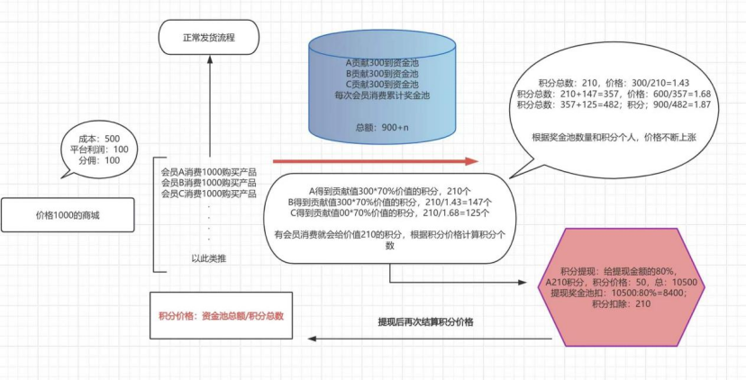 绿色积分权益池与积分价格计算流程图